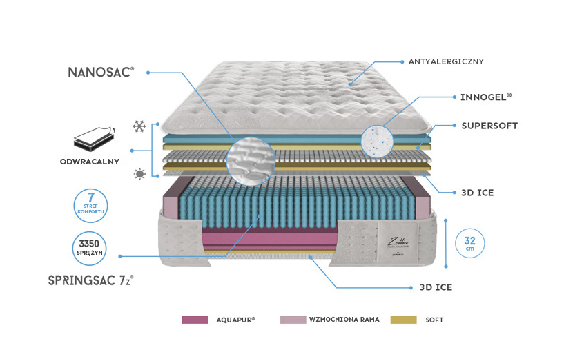 Materac Zeltia Gomarco