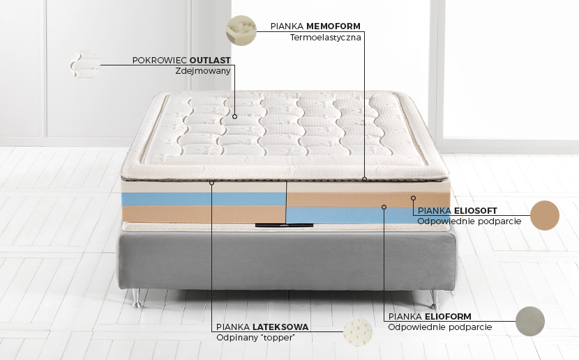 Materac Armonia Memoform Dual 12 Magniflex - budowa