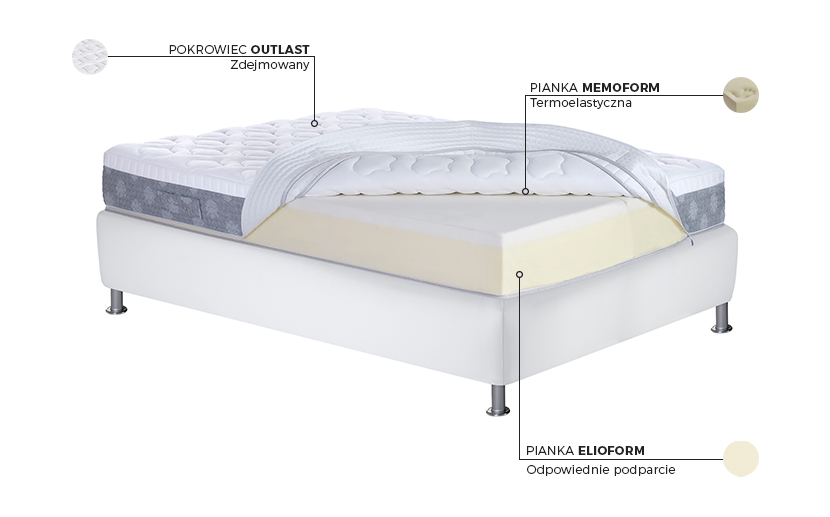 Materac Comfort Dual 10 Magniflex - budowa