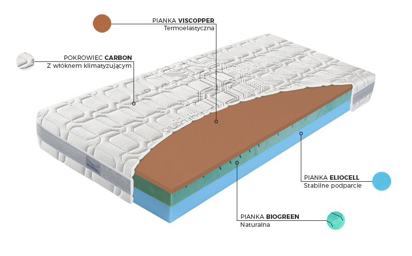 Biogreen Copper H3 - budowa