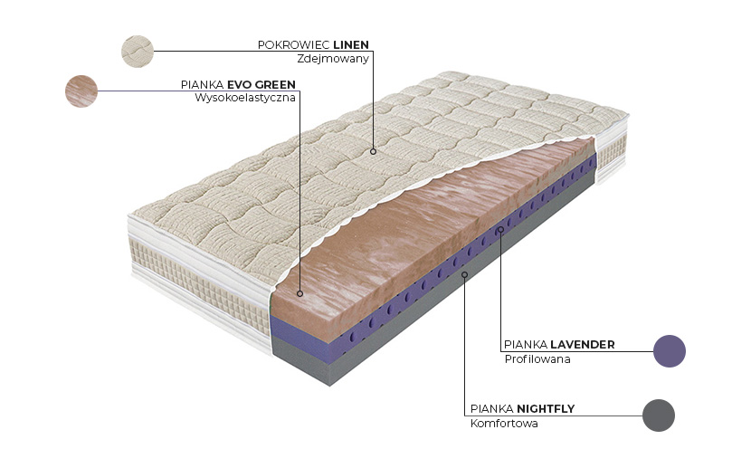 Biogreen Line H3 - budowa