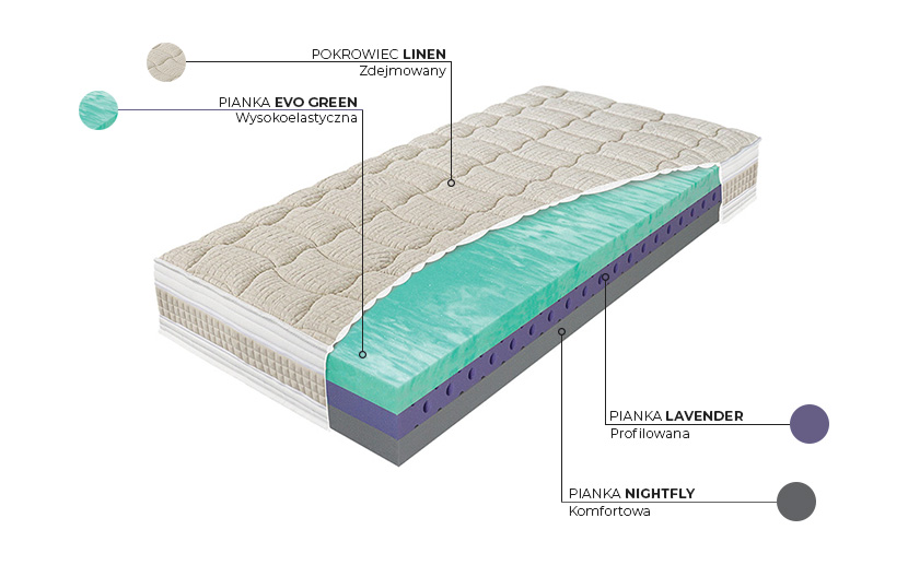 Biogreen Line H4 - budowa