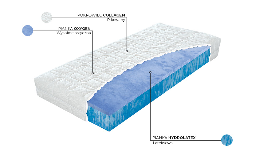 Oxygen Hydrolatex - budowa