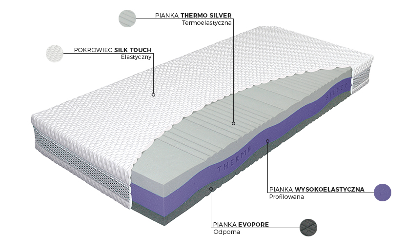 Thermo Silver - budowa