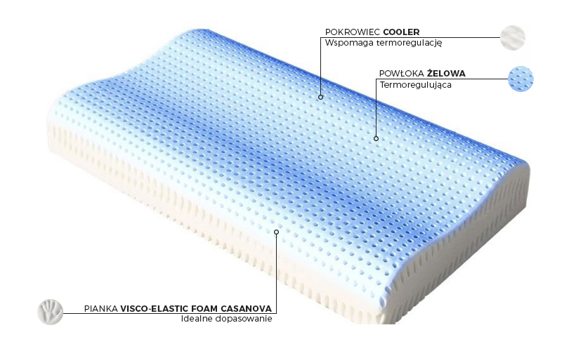 Poduszka Air Fresh Cervical - budowa