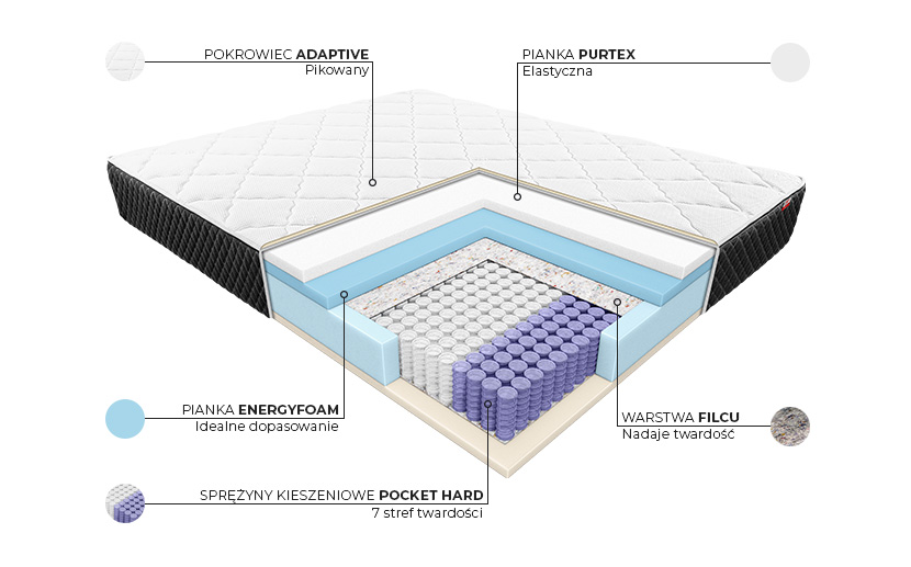 Materac Verbena Adaptive - budowa