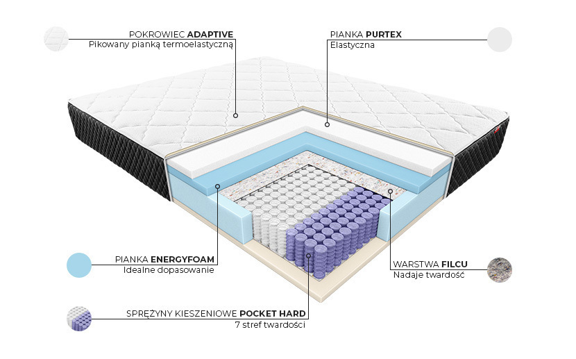 Materac Verbena Adaptive - budowa