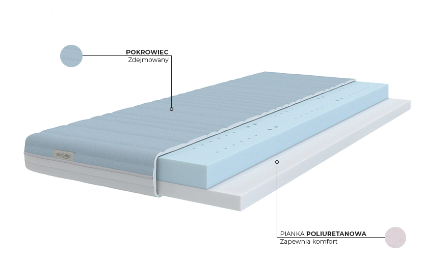 Materac Smart Twist - budowa